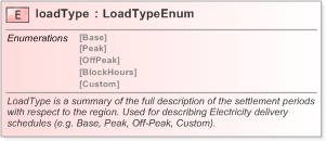 XSD Diagram of loadType in schema fpml-com-5-9_xsd (Financial products Markup Language (FpML®) - Transparency)