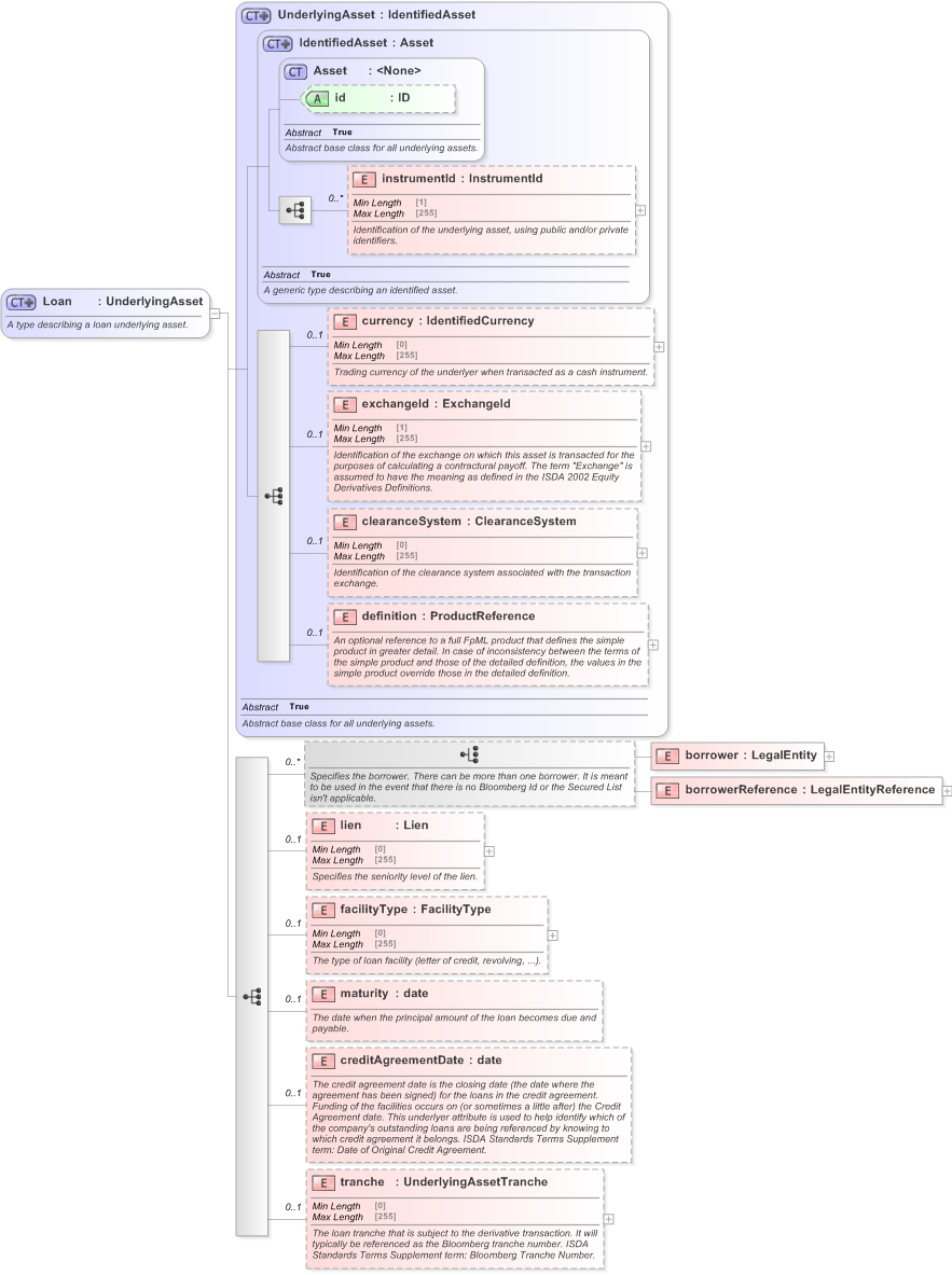 XSD Diagram of Loan in schema fpml-asset-5-9_xsd (Financial products Markup Language (FpML®) - Transparency)