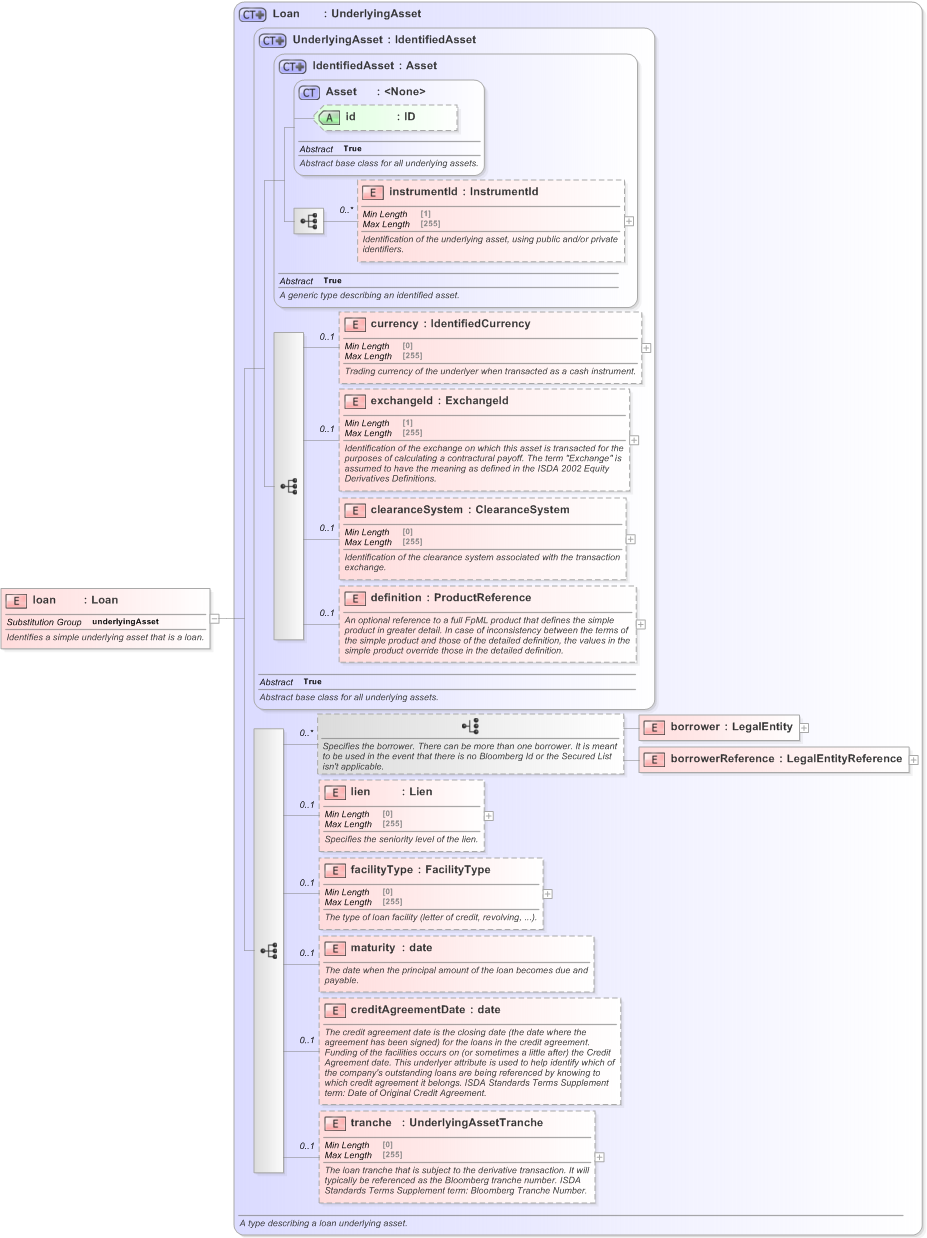 XSD Diagram of loan in schema fpml-asset-5-9_xsd (Financial products Markup Language (FpML®) - Transparency)