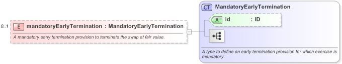 XSD Diagram of mandatoryEarlyTermination in schema fpml-ird-5-9_xsd (Financial products Markup Language (FpML®) - Transparency)