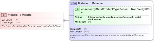 XSD Diagram of material in schema fpml-com-5-9_xsd (Financial products Markup Language (FpML®) - Transparency)