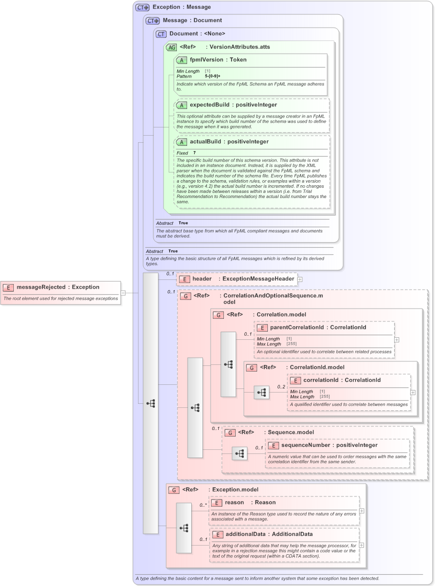 XSD Diagram of messageRejected in schema fpml-msg-5-9_xsd (Financial products Markup Language (FpML®) - Transparency)