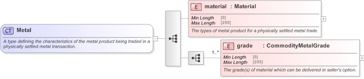 XSD Diagram of Metal in schema fpml-com-5-9_xsd (Financial products Markup Language (FpML®) - Transparency)