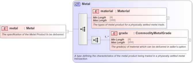 XSD Diagram of metal in schema fpml-com-5-9_xsd (Financial products Markup Language (FpML®) - Transparency)
