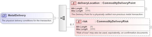 XSD Diagram of MetalDelivery in schema fpml-com-5-9_xsd (Financial products Markup Language (FpML®) - Transparency)