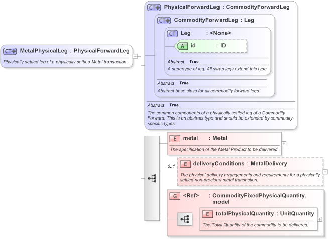 XSD Diagram of MetalPhysicalLeg in schema fpml-com-5-9_xsd (Financial products Markup Language (FpML®) - Transparency)