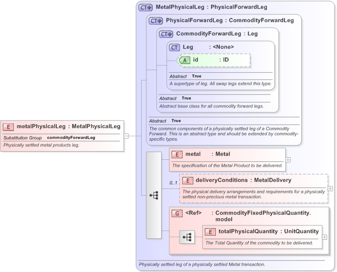 XSD Diagram of metalPhysicalLeg in schema fpml-com-5-9_xsd (Financial products Markup Language (FpML®) - Transparency)