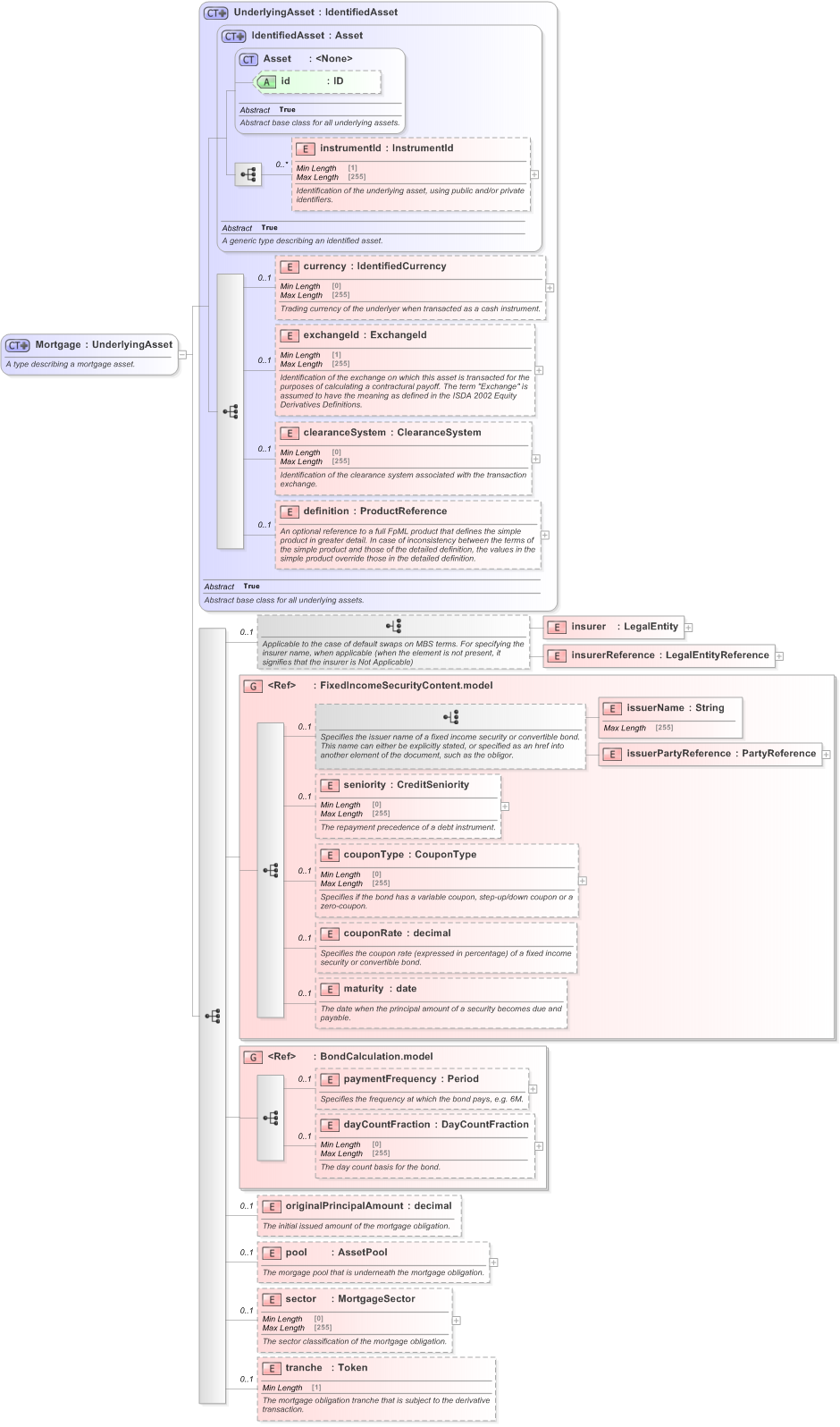 XSD Diagram of Mortgage in schema fpml-asset-5-9_xsd (Financial products Markup Language (FpML®) - Transparency)