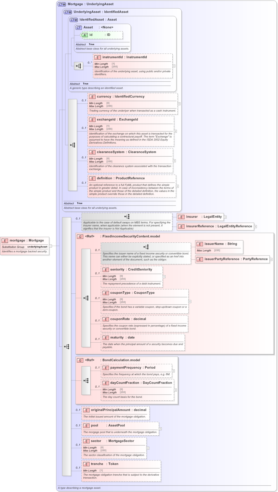 XSD Diagram of mortgage in schema fpml-asset-5-9_xsd (Financial products Markup Language (FpML®) - Transparency)