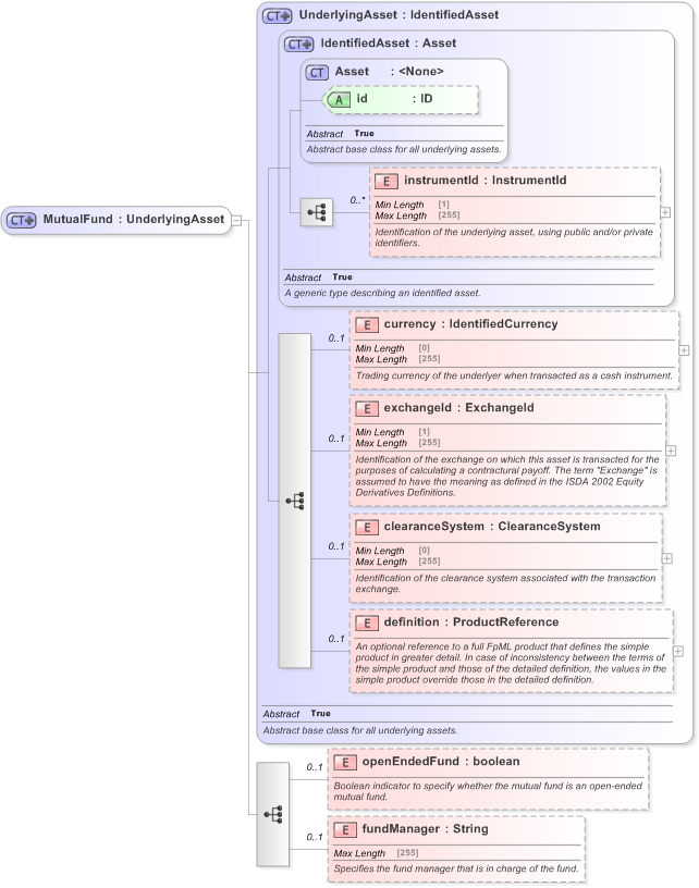 XSD Diagram of MutualFund in schema fpml-asset-5-9_xsd (Financial products Markup Language (FpML®) - Transparency)