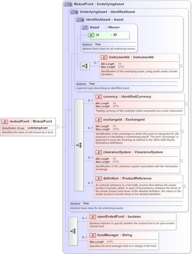 XSD Diagram of mutualFund in schema fpml-asset-5-9_xsd (Financial products Markup Language (FpML®) - Transparency)