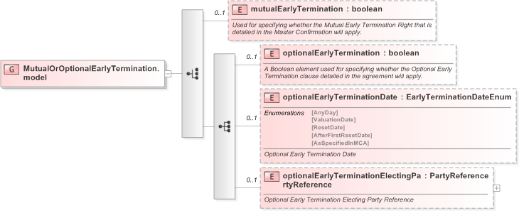 XSD Diagram of MutualOrOptionalEarlyTermination.model in schema fpml-eq-shared-5-9_xsd (Financial products Markup Language (FpML®) - Transparency)