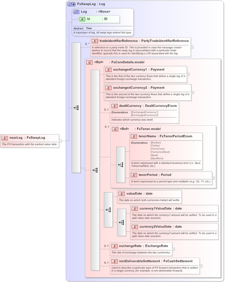 XSD Diagram of nearLeg in schema fpml-fx-5-9_xsd (Financial products Markup Language (FpML®) - Transparency)