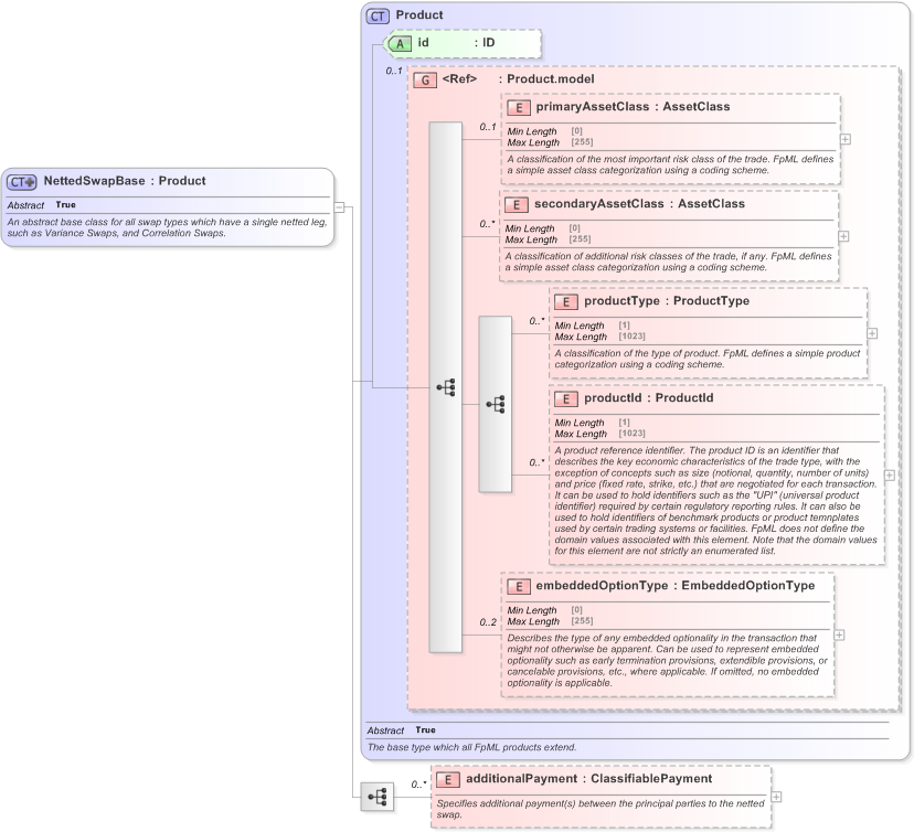 XSD Diagram of NettedSwapBase in schema fpml-eq-shared-5-9_xsd (Financial products Markup Language (FpML®) - Transparency)