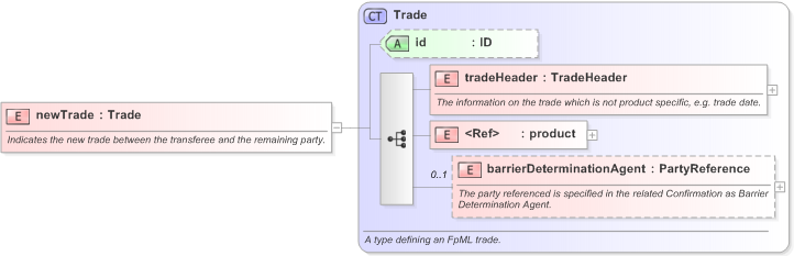 XSD Diagram of newTrade in schema fpml-business-events-5-9_xsd (Financial products Markup Language (FpML®) - Transparency)