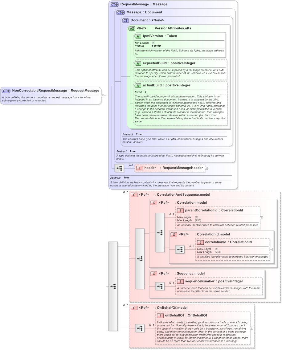 XSD Diagram of NonCorrectableRequestMessage in schema fpml-msg-5-9_xsd (Financial products Markup Language (FpML®) - Transparency)