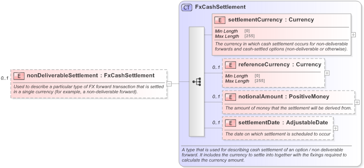 XSD Diagram of nonDeliverableSettlement in schema fpml-fx-5-9_xsd (Financial products Markup Language (FpML®) - Transparency)