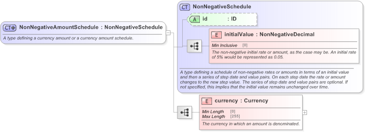 XSD Diagram of NonNegativeAmountSchedule in schema fpml-shared-5-9_xsd (Financial products Markup Language (FpML®) - Transparency)