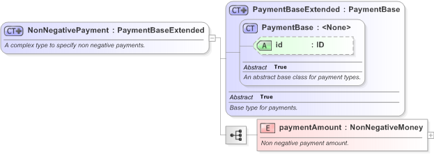 XSD Diagram of NonNegativePayment in schema fpml-shared-5-9_xsd (Financial products Markup Language (FpML®) - Transparency)