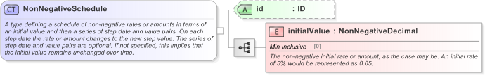 XSD Diagram of NonNegativeSchedule in schema fpml-shared-5-9_xsd (Financial products Markup Language (FpML®) - Transparency)