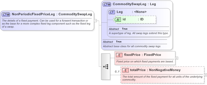 XSD Diagram of NonPeriodicFixedPriceLeg in schema fpml-com-5-9_xsd (Financial products Markup Language (FpML®) - Transparency)