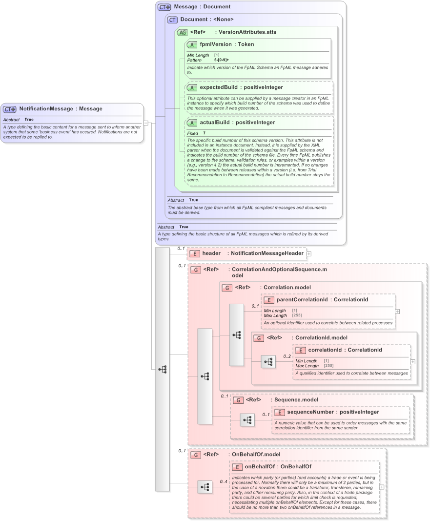 XSD Diagram of NotificationMessage in schema fpml-msg-5-9_xsd (Financial products Markup Language (FpML®) - Transparency)