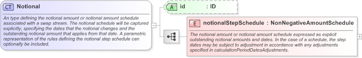 XSD Diagram of Notional in schema fpml-ird-5-9_xsd (Financial products Markup Language (FpML®) - Transparency)