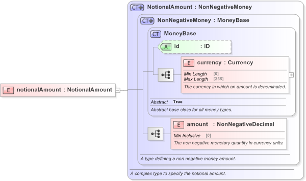 XSD Diagram of notionalAmount in schema fpml-com-5-9_xsd (Financial products Markup Language (FpML®) - Transparency)
