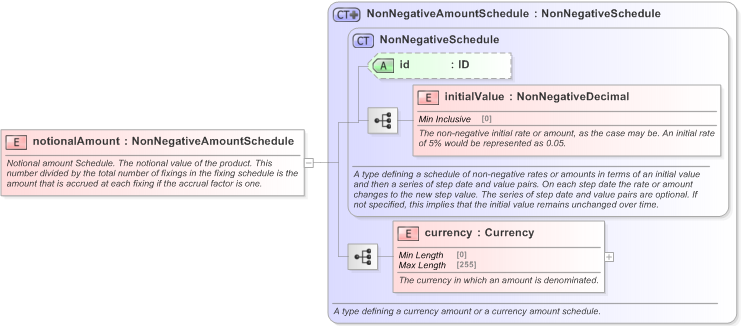XSD Diagram of notionalAmount in schema fpml-fx-accruals-5-9_xsd (Financial products Markup Language (FpML®) - Transparency)