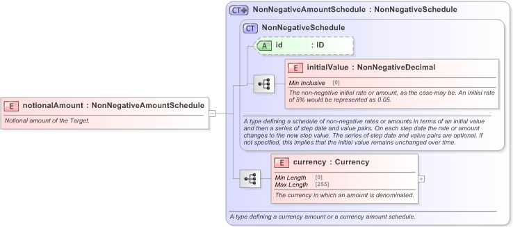 XSD Diagram of notionalAmount in schema fpml-fx-targets-5-9_xsd (Financial products Markup Language (FpML®) - Transparency)
