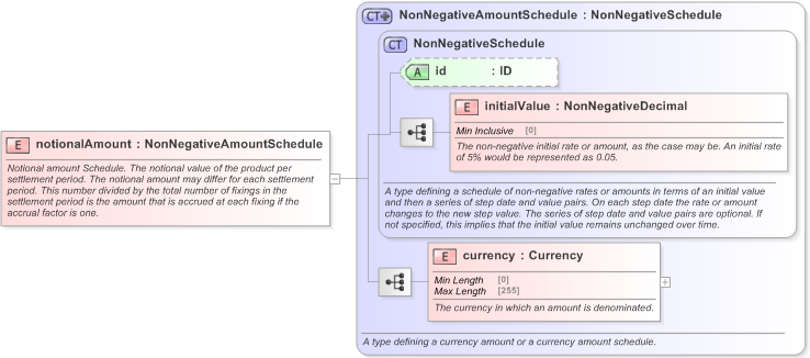 XSD Diagram of notionalAmount in schema fpml-fx-accruals-5-9_xsd (Financial products Markup Language (FpML®) - Transparency)