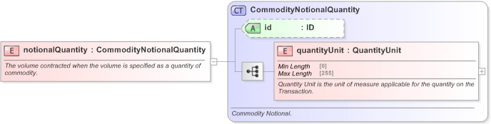 XSD Diagram of notionalQuantity in schema fpml-com-5-9_xsd (Financial products Markup Language (FpML®) - Transparency)