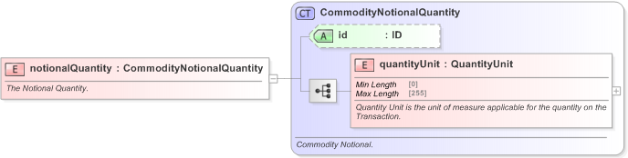 XSD Diagram of notionalQuantity in schema fpml-com-5-9_xsd (Financial products Markup Language (FpML®) - Transparency)