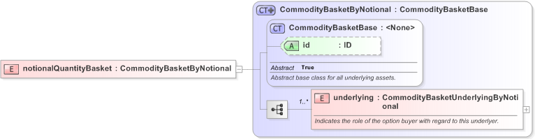 XSD Diagram of notionalQuantityBasket in schema fpml-com-5-9_xsd (Financial products Markup Language (FpML®) - Transparency)