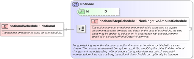 XSD Diagram of notionalSchedule in schema fpml-ird-5-9_xsd (Financial products Markup Language (FpML®) - Transparency)