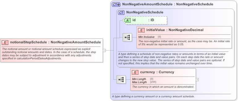 XSD Diagram of notionalStepSchedule in schema fpml-ird-5-9_xsd (Financial products Markup Language (FpML®) - Transparency)