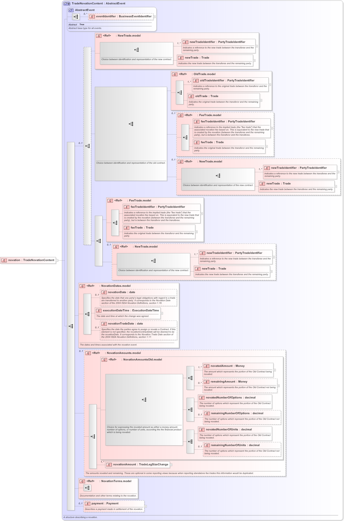XSD Diagram of novation in schema fpml-business-events-5-9_xsd (Financial products Markup Language (FpML®) - Transparency)
