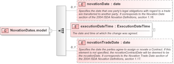 XSD Diagram of NovationDates.model in schema fpml-business-events-5-9_xsd (Financial products Markup Language (FpML®) - Transparency)