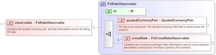 XSD Diagram of observable in schema fpml-fx-accruals-5-9_xsd (Financial products Markup Language (FpML®) - Transparency)