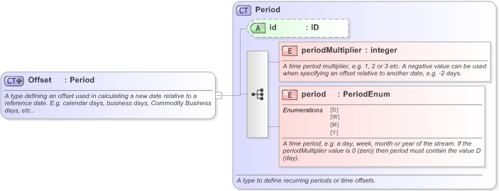 XSD Diagram of Offset in schema fpml-shared-5-9_xsd (Financial products Markup Language (FpML®) - Transparency)