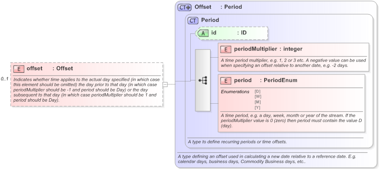 XSD Diagram of offset in schema fpml-shared-5-9_xsd (Financial products Markup Language (FpML®) - Transparency)