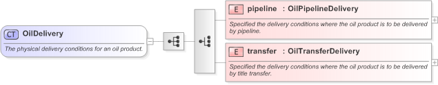 XSD Diagram of OilDelivery in schema fpml-com-5-9_xsd (Financial products Markup Language (FpML®) - Transparency)