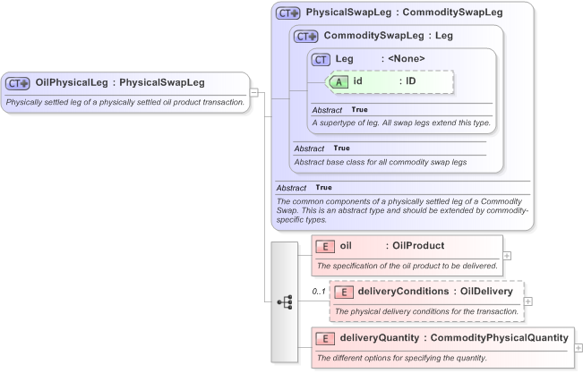 XSD Diagram of OilPhysicalLeg in schema fpml-com-5-9_xsd (Financial products Markup Language (FpML®) - Transparency)