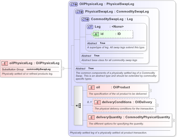 XSD Diagram of oilPhysicalLeg in schema fpml-com-5-9_xsd (Financial products Markup Language (FpML®) - Transparency)