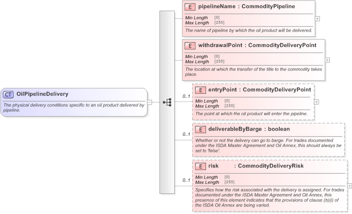 XSD Diagram of OilPipelineDelivery in schema fpml-com-5-9_xsd (Financial products Markup Language (FpML®) - Transparency)