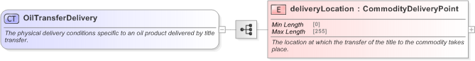 XSD Diagram of OilTransferDelivery in schema fpml-com-5-9_xsd (Financial products Markup Language (FpML®) - Transparency)