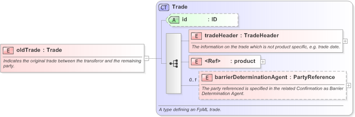 XSD Diagram of oldTrade in schema fpml-business-events-5-9_xsd (Financial products Markup Language (FpML®) - Transparency)