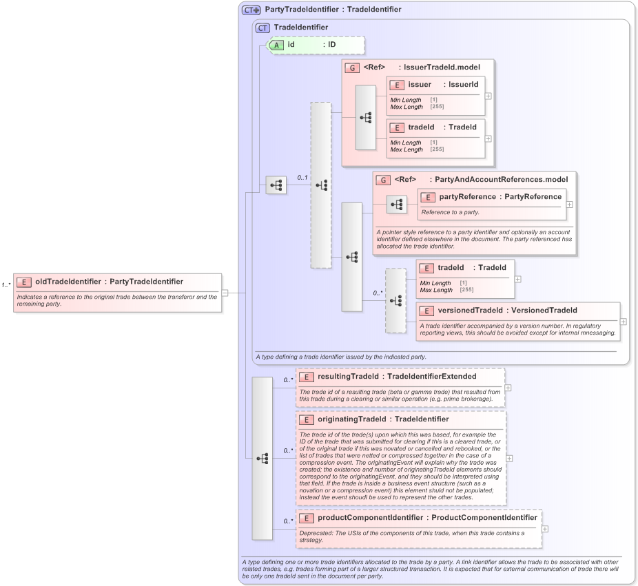 XSD Diagram of oldTradeIdentifier in schema fpml-business-events-5-9_xsd (Financial products Markup Language (FpML®) - Transparency)