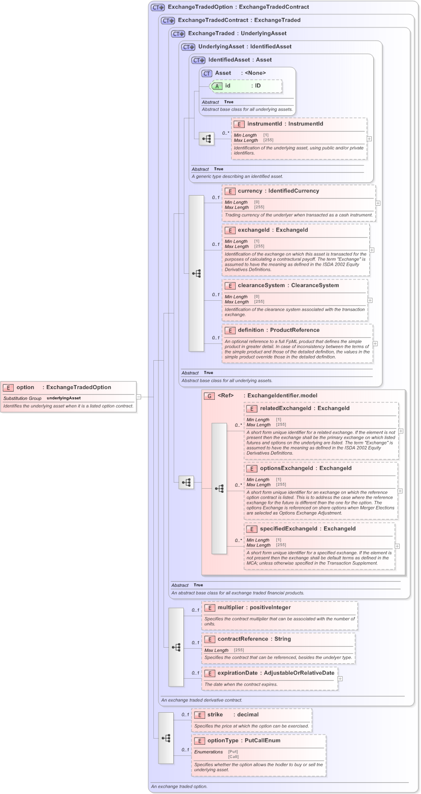 XSD Diagram of option in schema fpml-asset-5-9_xsd (Financial products Markup Language (FpML®) - Transparency)