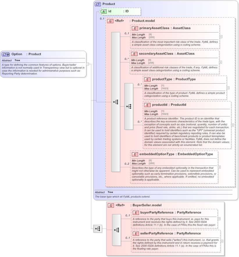 XSD Diagram of Option in schema fpml-option-shared-5-9_xsd (Financial products Markup Language (FpML®) - Transparency)